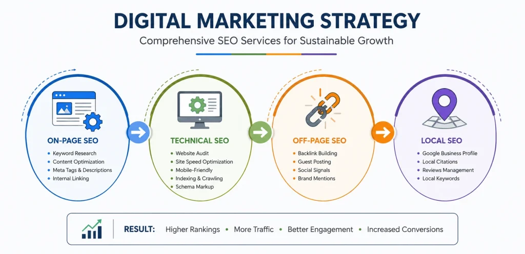 SEO Services Guide: What SEO Services Include & Why They Matter 3 different types of seo services including technical and local seo