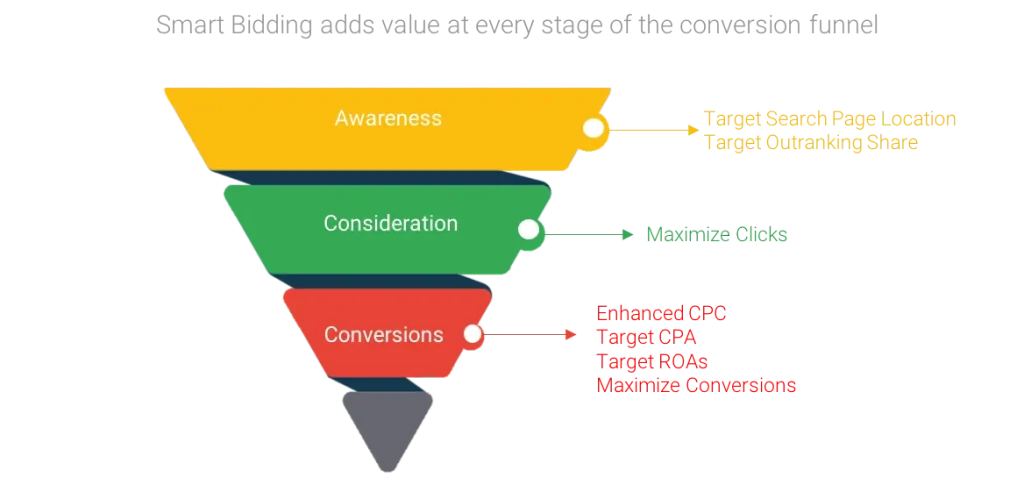 bidding-strategies