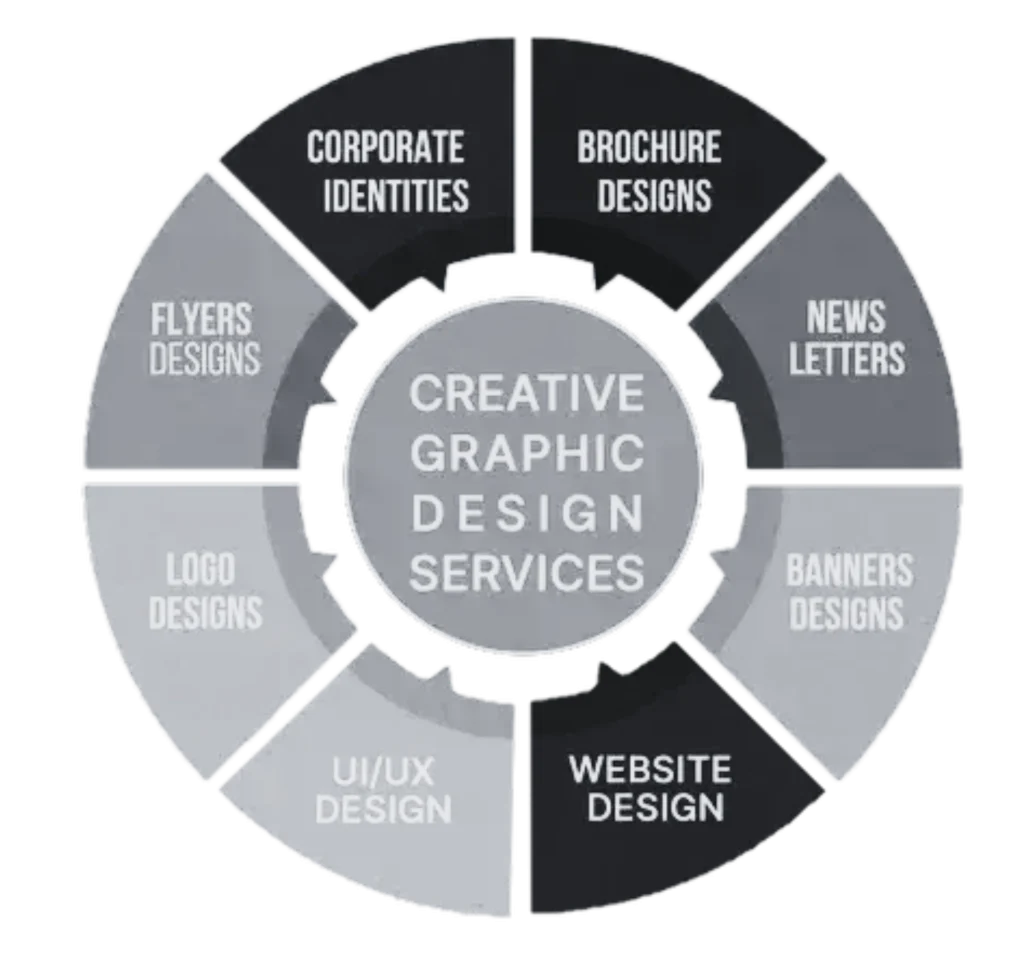 Creative graphic design services wheel logo brochure flyer banner UI/UX