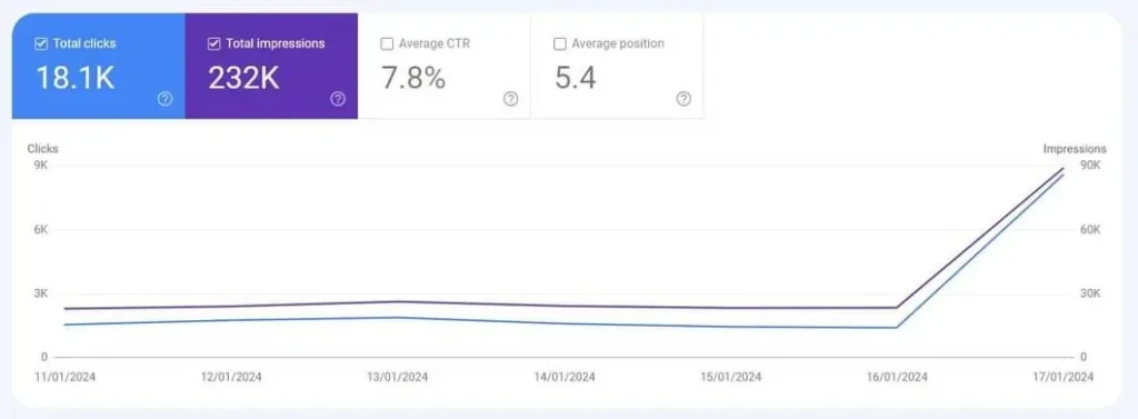 Google Search Console report showing clicks, impressions and CTR growth