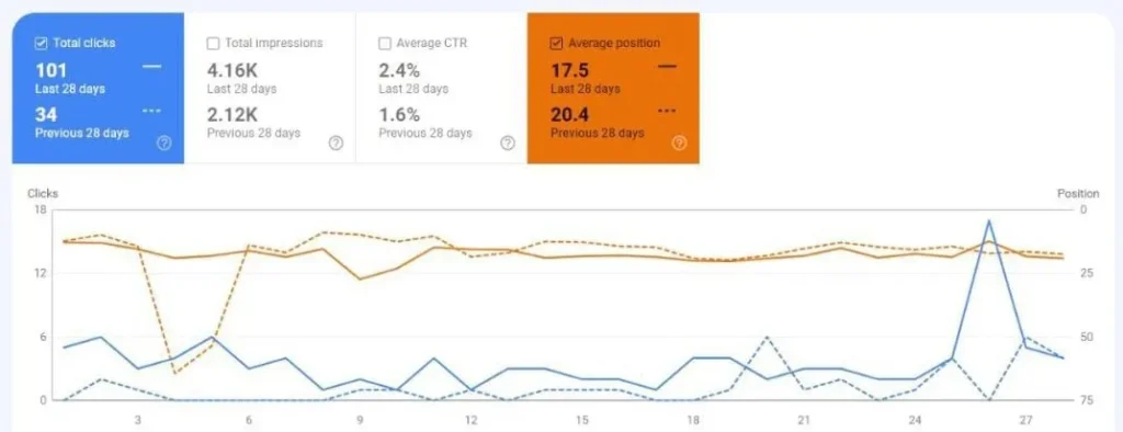 Google Search Console performance report showing clicks, impressions and average position