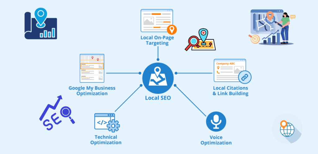 What Are SEO Services? Types, Cost & Full Guide (2026) 3 Local SEO