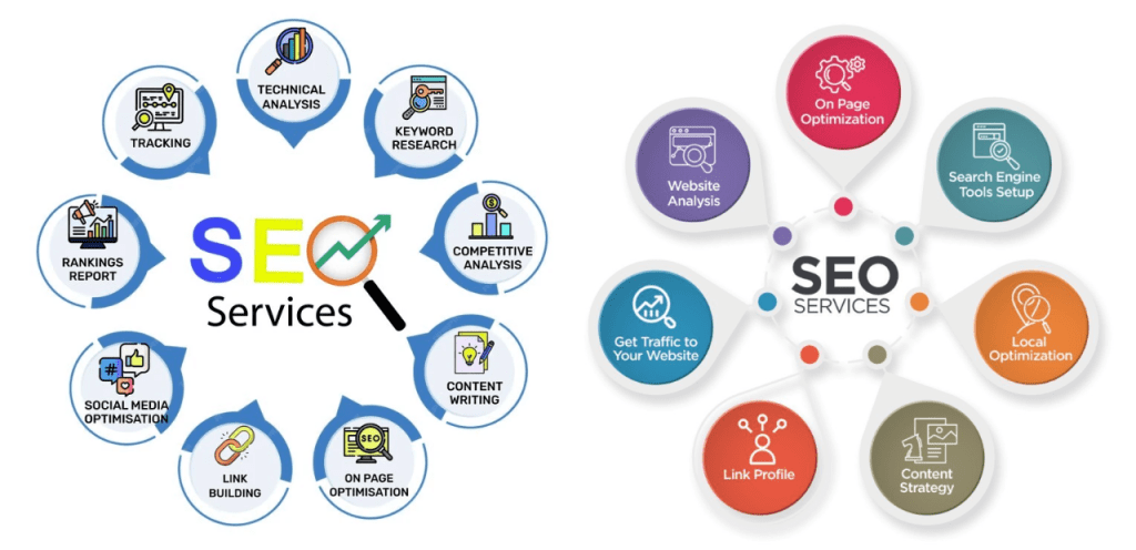 What Are SEO Services? Types, Cost & Full Guide (2026) 2 SEO services diagram with on-page technical and local optimization