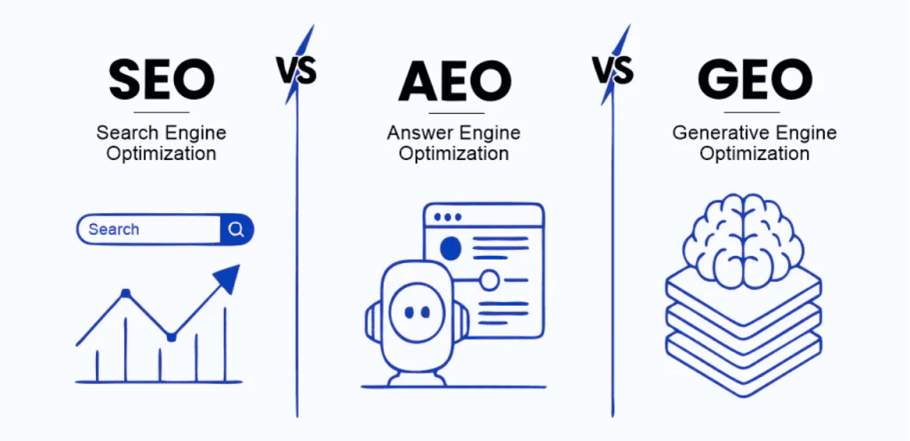 SEO vs AEO vs GEO: What Every Website Owner Needs to Know 1 SEO vs AEO vs GEO