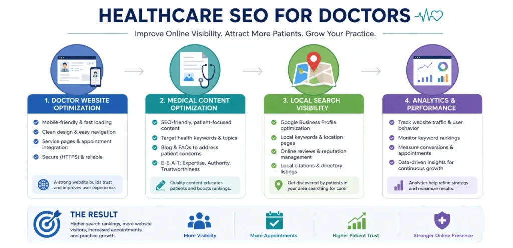 Industry SEO Services: SEO Solutions for Every Business 3 seo services for doctors with medical website optimization